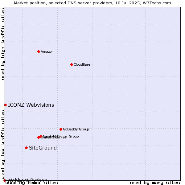 Market position of SiteGround vs. ICONZ-Webvisions vs. Webhost Python