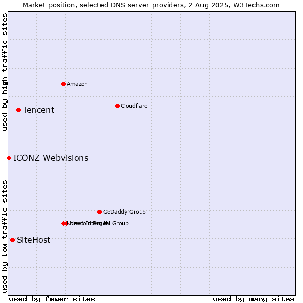 Market position of Tencent vs. SiteHost vs. ICONZ-Webvisions