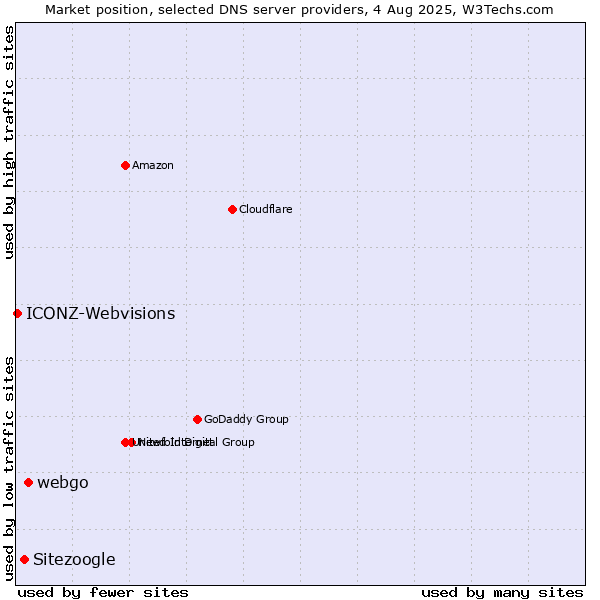 Market position of webgo vs. Sitezoogle vs. ICONZ-Webvisions