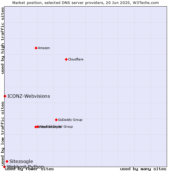 Market position of Sitezoogle vs. ICONZ-Webvisions vs. Webhost Python