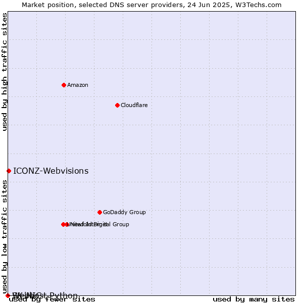 Market position of ICONZ-Webvisions vs. Webhost Python vs. SK-NIC