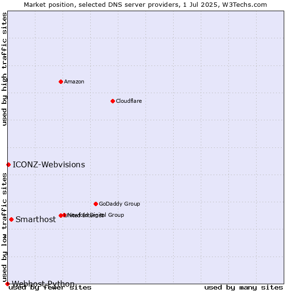 Market position of Smarthost vs. ICONZ-Webvisions vs. Webhost Python