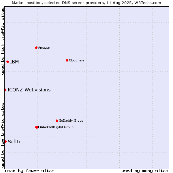 Market position of IBM vs. Softtr vs. ICONZ-Webvisions