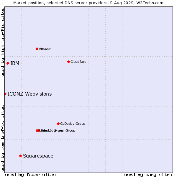 Market position of Squarespace vs. IBM vs. ICONZ-Webvisions