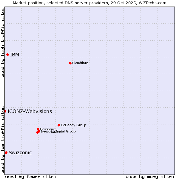 Market position of IBM vs. Swizzonic vs. ICONZ-Webvisions