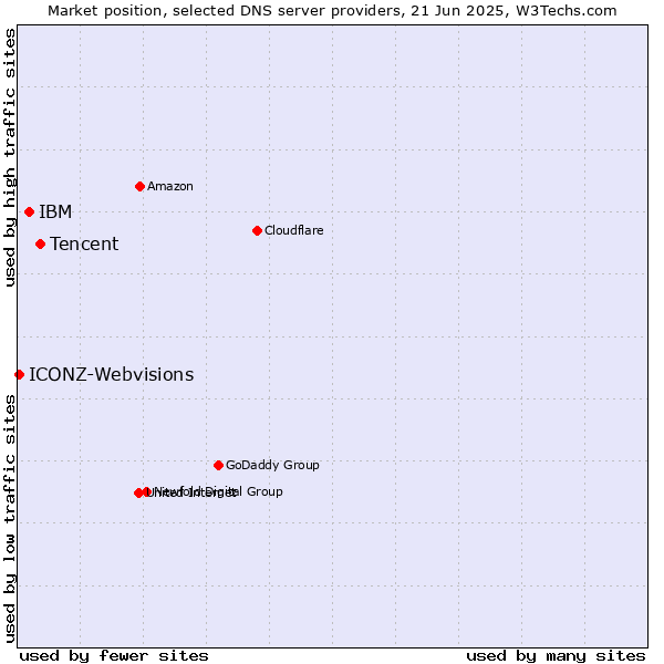 Market position of Tencent vs. IBM vs. ICONZ-Webvisions