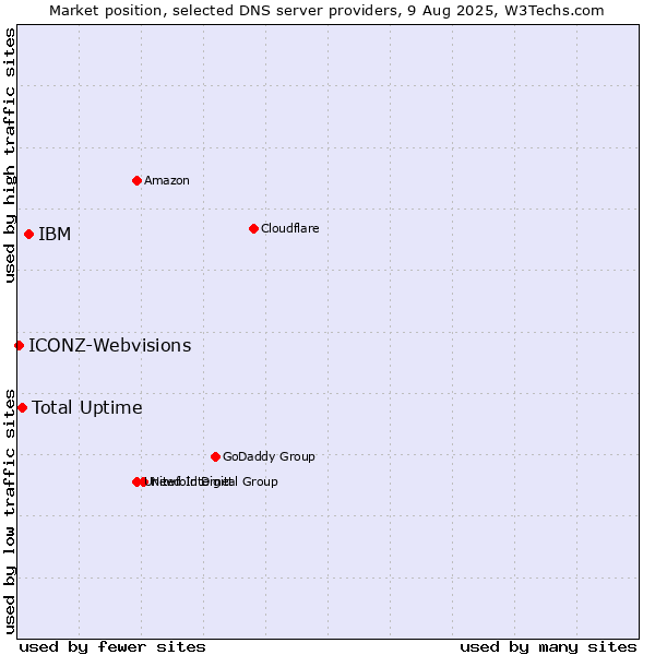 Market position of IBM vs. Total Uptime vs. ICONZ-Webvisions