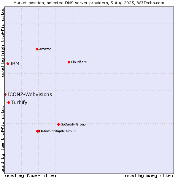 Market position of Turbify vs. IBM vs. ICONZ-Webvisions