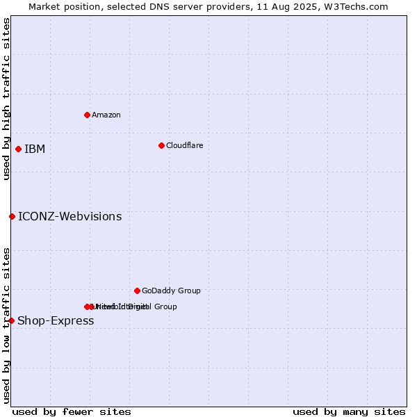 Market position of IBM vs. ICONZ-Webvisions vs. Shop-Express