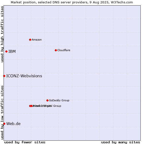 Market position of IBM vs. Web.de vs. ICONZ-Webvisions