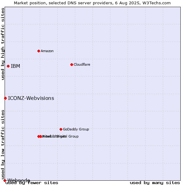 Market position of IBM vs. ICONZ-Webvisions vs. Webnode