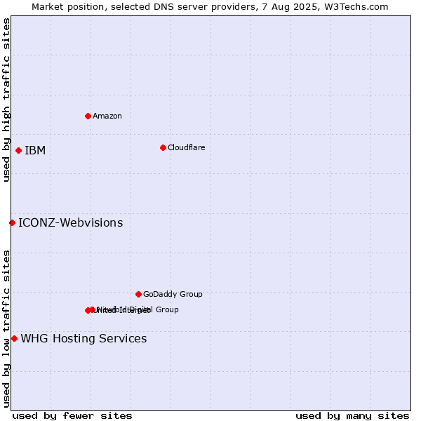 Market position of IBM vs. WHG Hosting Services vs. ICONZ-Webvisions