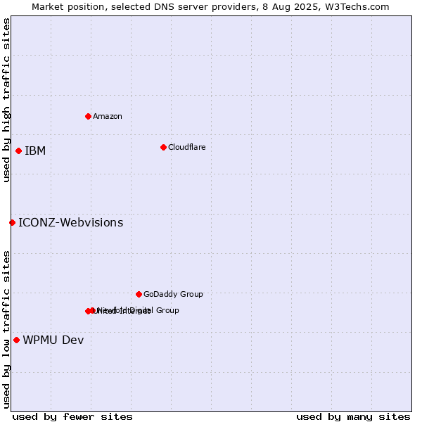 Market position of IBM vs. WPMU Dev vs. ICONZ-Webvisions