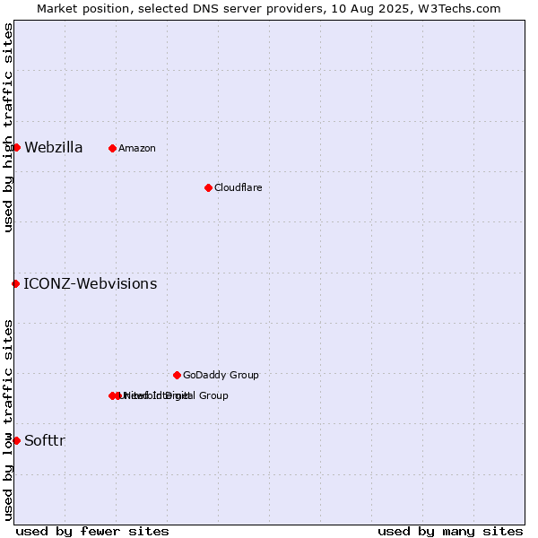 Market position of Softtr vs. Webzilla vs. ICONZ-Webvisions