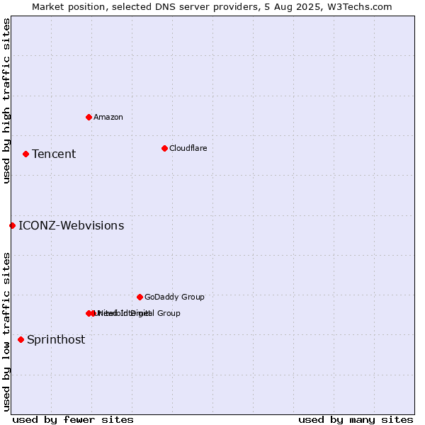 Market position of Tencent vs. Sprinthost vs. ICONZ-Webvisions