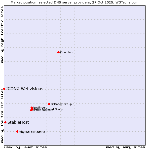 Market position of Squarespace vs. StableHost vs. ICONZ-Webvisions