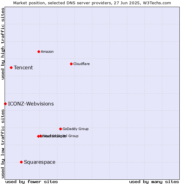 Market position of Squarespace vs. Tencent vs. ICONZ-Webvisions