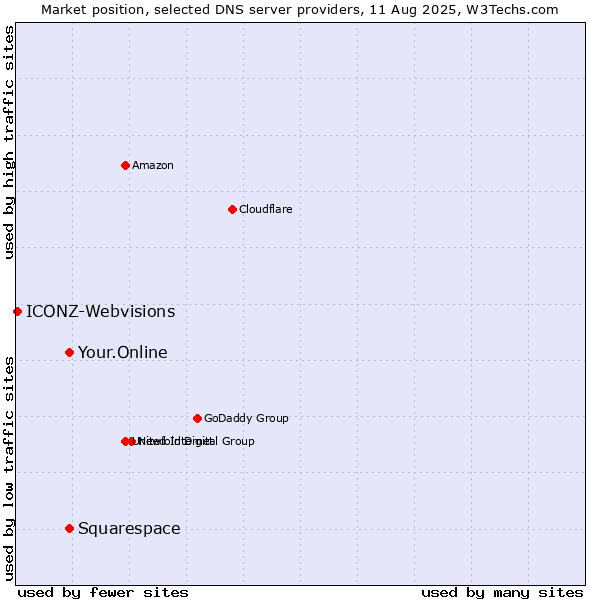 Market position of Squarespace vs. Your.Online vs. ICONZ-Webvisions