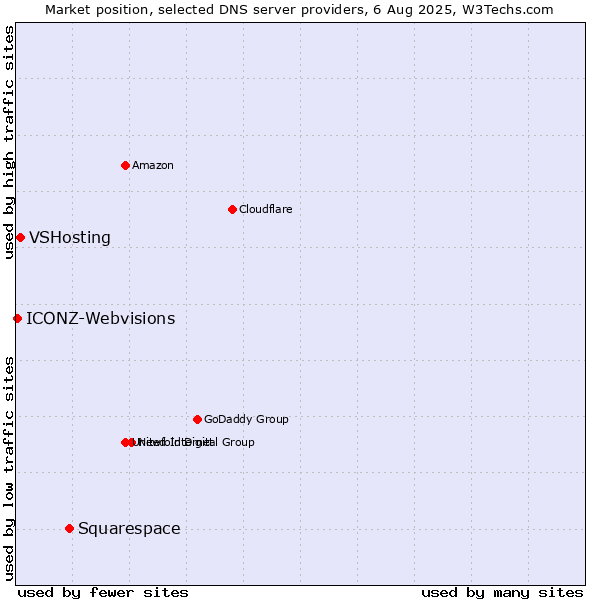 Market position of Squarespace vs. VSHosting vs. ICONZ-Webvisions