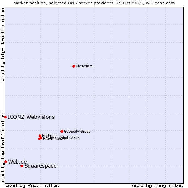 Market position of Squarespace vs. Web.de vs. ICONZ-Webvisions