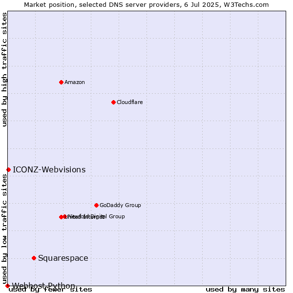 Market position of Squarespace vs. ICONZ-Webvisions vs. Webhost Python