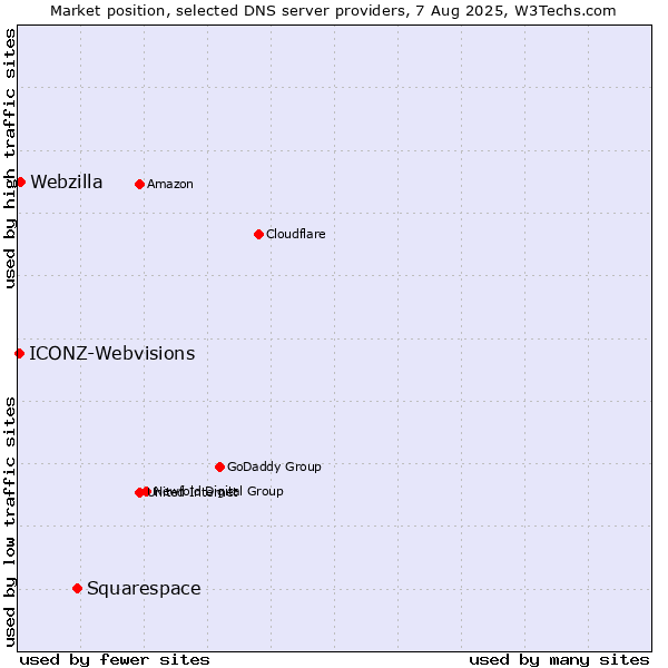 Market position of Squarespace vs. Webzilla vs. ICONZ-Webvisions