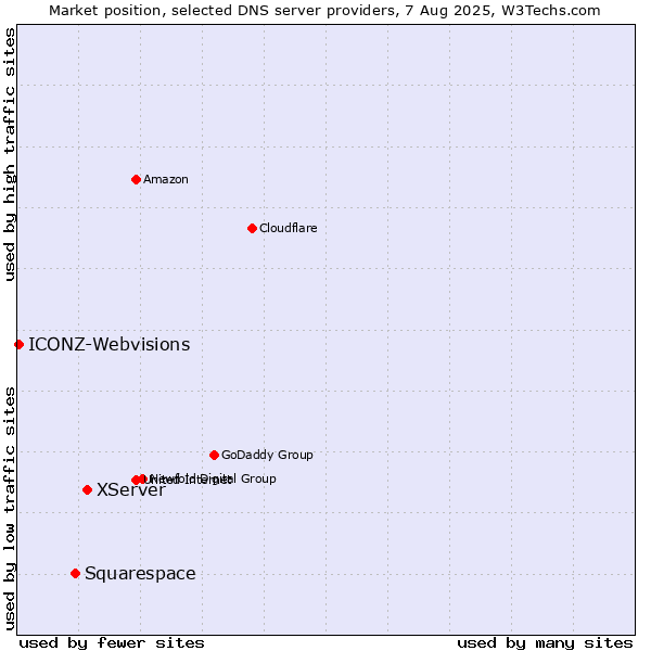 Market position of XServer vs. Squarespace vs. ICONZ-Webvisions
