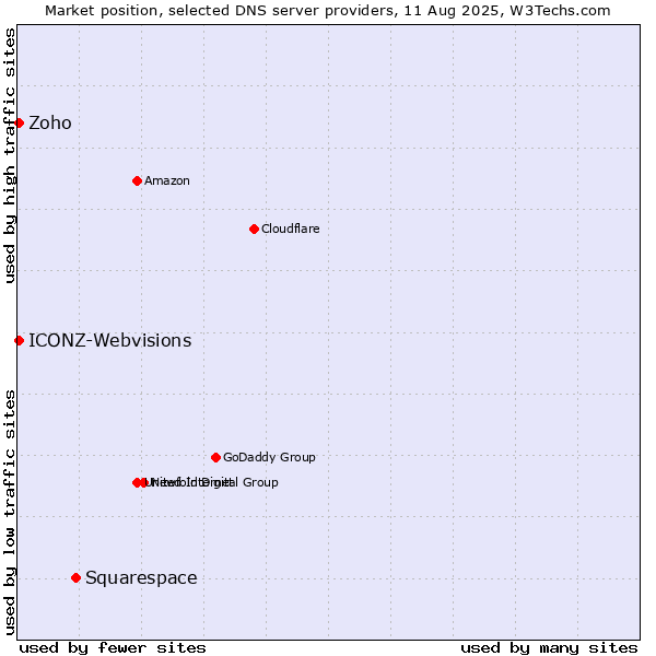 Market position of Squarespace vs. Zoho vs. ICONZ-Webvisions