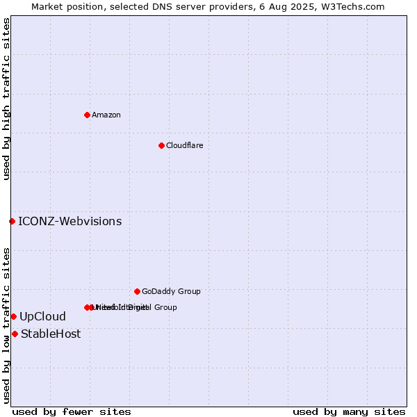 Market position of StableHost vs. UpCloud vs. ICONZ-Webvisions