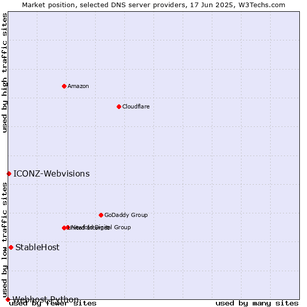 Market position of StableHost vs. ICONZ-Webvisions vs. Webhost Python