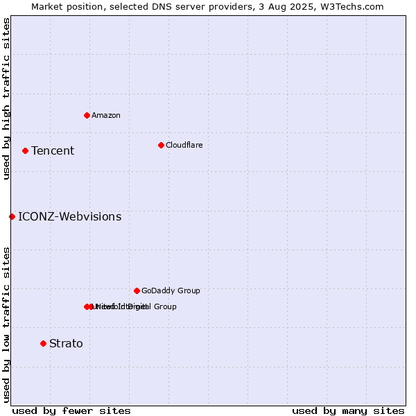 Market position of Strato vs. Tencent vs. ICONZ-Webvisions