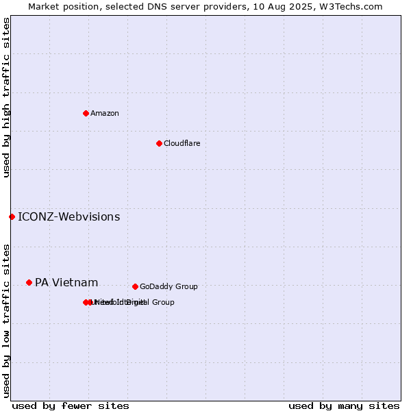 Market position of PA Vietnam vs. ICONZ-Webvisions