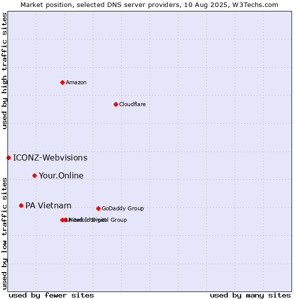 Market position of Your.Online vs. PA Vietnam vs. ICONZ-Webvisions