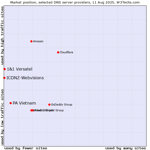 Market position of PA Vietnam vs. 1&1 Versatel vs. ICONZ-Webvisions