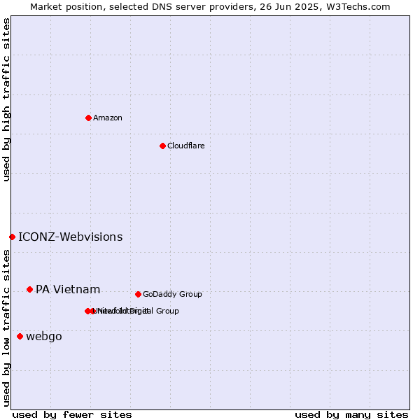 Market position of PA Vietnam vs. webgo vs. ICONZ-Webvisions