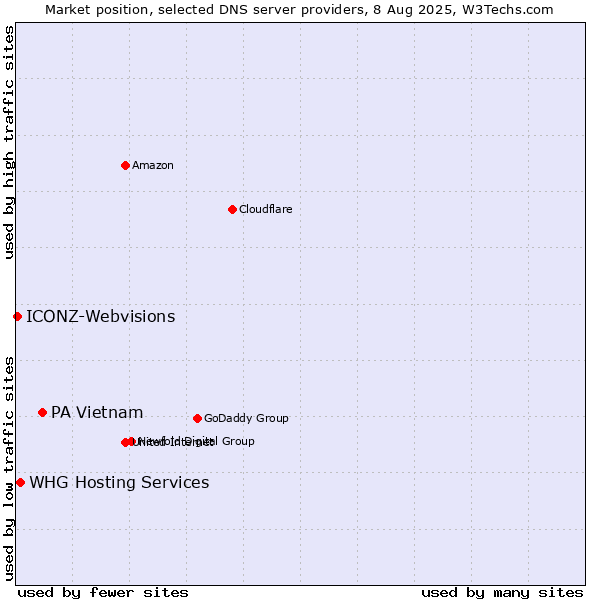 Market position of PA Vietnam vs. WHG Hosting Services vs. ICONZ-Webvisions