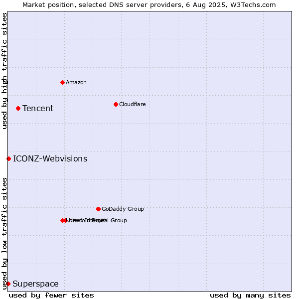 Market position of Tencent vs. ICONZ-Webvisions vs. Superspace