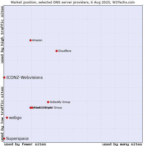 Market position of webgo vs. ICONZ-Webvisions vs. Superspace