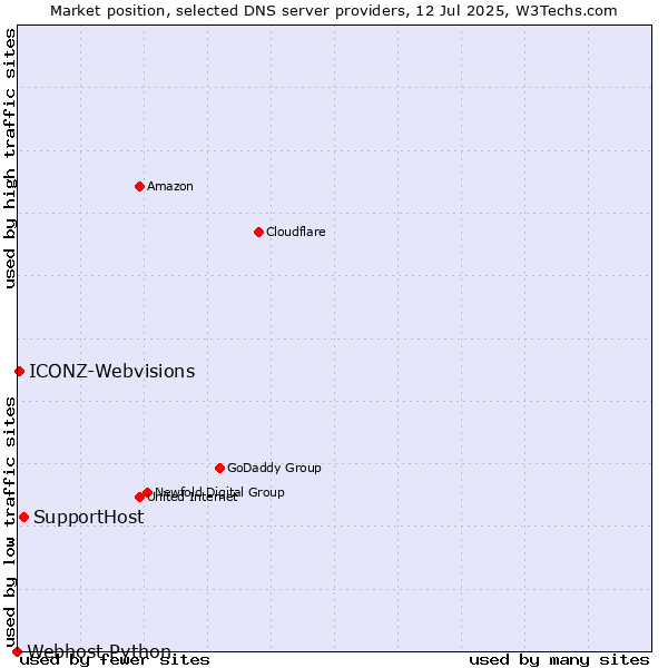 Market position of SupportHost vs. ICONZ-Webvisions vs. Webhost Python