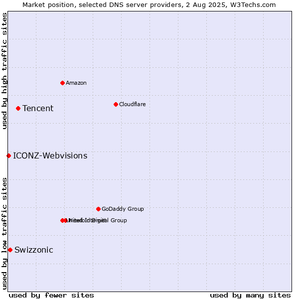 Market position of Tencent vs. Swizzonic vs. ICONZ-Webvisions