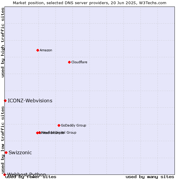 Market position of Swizzonic vs. ICONZ-Webvisions vs. Webhost Python