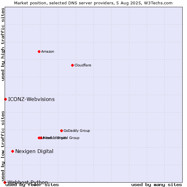 Market position of Nexigen Digital vs. ICONZ-Webvisions vs. Webhost Python