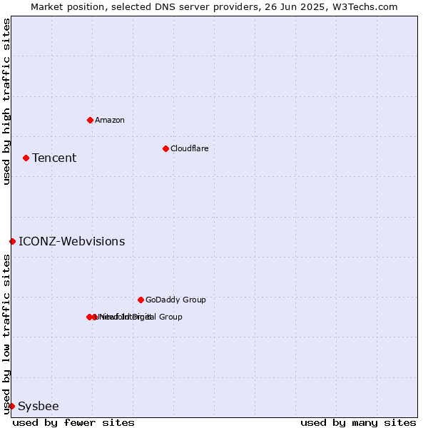 Market position of Tencent vs. ICONZ-Webvisions vs. Sysbee