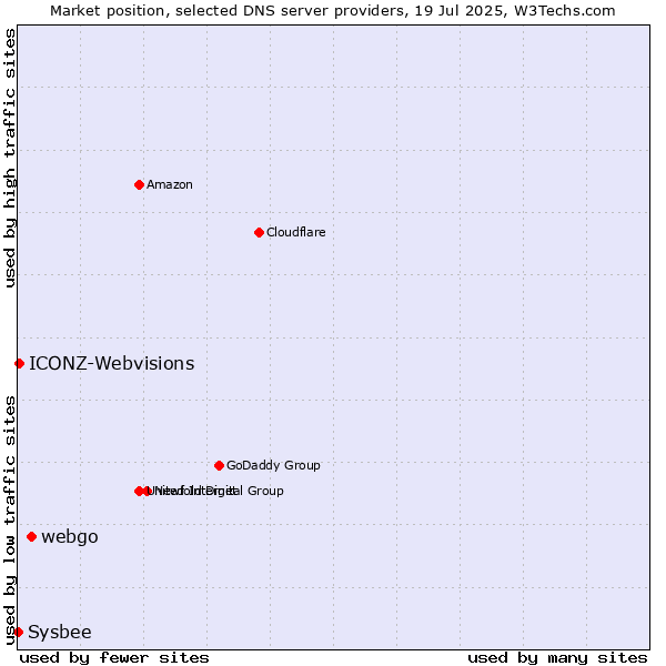 Market position of webgo vs. ICONZ-Webvisions vs. Sysbee
