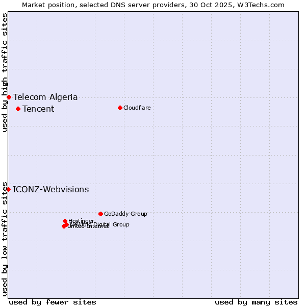 Market position of Tencent vs. Telecom Algeria vs. ICONZ-Webvisions