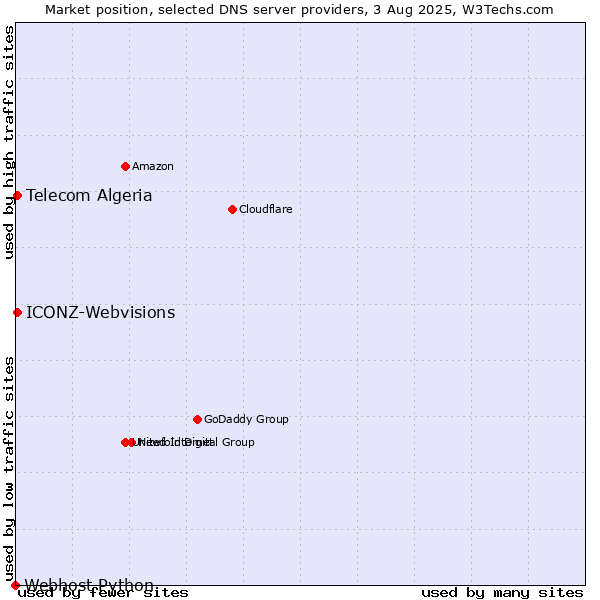 Market position of Telecom Algeria vs. ICONZ-Webvisions vs. Webhost Python