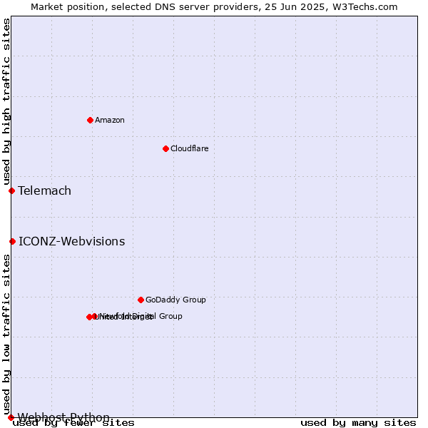 Market position of ICONZ-Webvisions vs. Telemach vs. Webhost Python