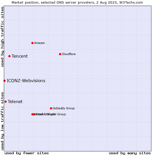 Market position of Tencent vs. Telenet vs. ICONZ-Webvisions