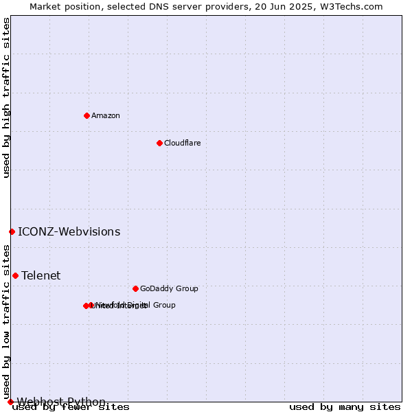 Market position of Telenet vs. ICONZ-Webvisions vs. Webhost Python