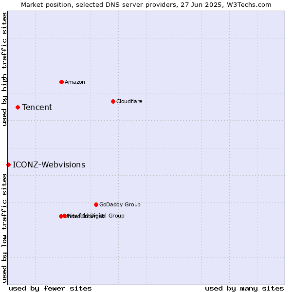 Market position of Tencent vs. ICONZ-Webvisions